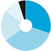 Past Delegate Breakdown